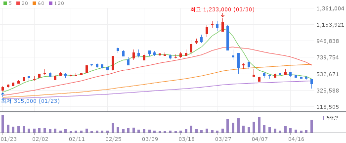 삼천당제약 주가 전망 2026년 4월 22일 대주주 블록딜 논란 이후 전망과 매수 전략