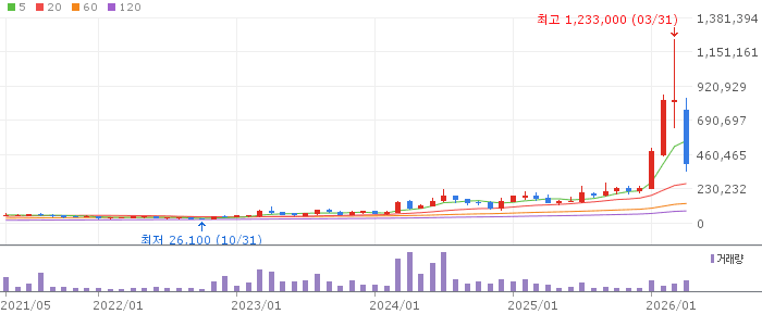삼천당제약 주가 전망 2026년 4월 22일 대주주 블록딜 논란 이후 전망과 매수 전략