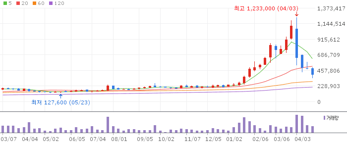 삼천당제약 주가 전망 2026년 4월 22일 대주주 블록딜 논란 이후 전망과 매수 전략