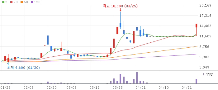 SK증권우 주가 전망 2026년 4월 27일 우선주 급등 배경 분석과 투자 전략
