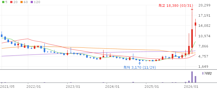 SK증권우 주가 전망 2026년 4월 27일 우선주 급등 배경 분석과 투자 전략
