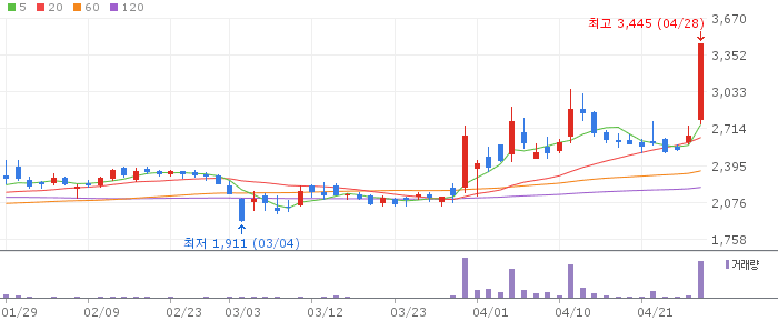 알루코 주가 전망 2026년 4월 28일 중동 긴장 알루미늄 수혜 전망과 매수 전략