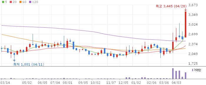 알루코 주가 전망 2026년 4월 28일 중동 긴장 알루미늄 수혜 전망과 매수 전략