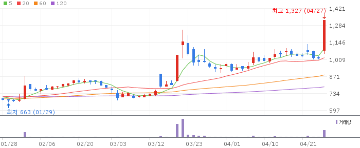 진흥기업 주가 전망 2026년 4월 27일 건설 수주 급등 전망과 매수 전략