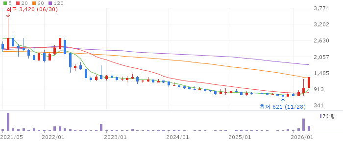 진흥기업 주가 전망 2026년 4월 27일 건설 수주 급등 전망과 매수 전략