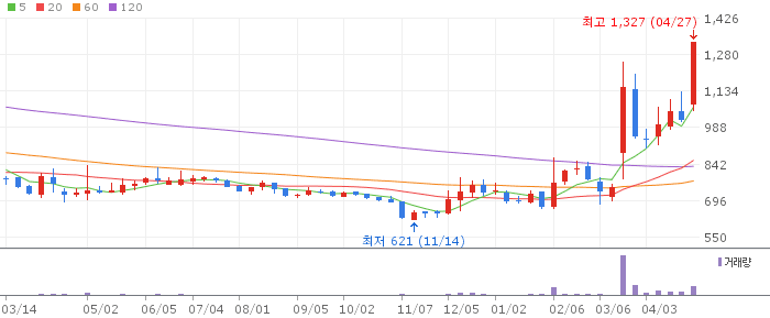 진흥기업 주가 전망 2026년 4월 27일 건설 수주 급등 전망과 매수 전략