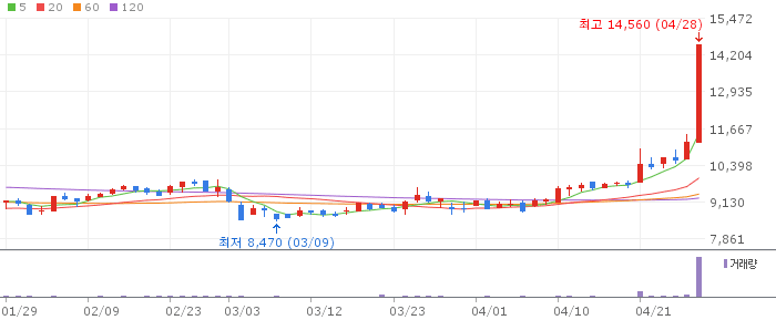 송원산업 주가 전망 2026년 4월 28일 1분기 실적 급등 전망과 매수 전략