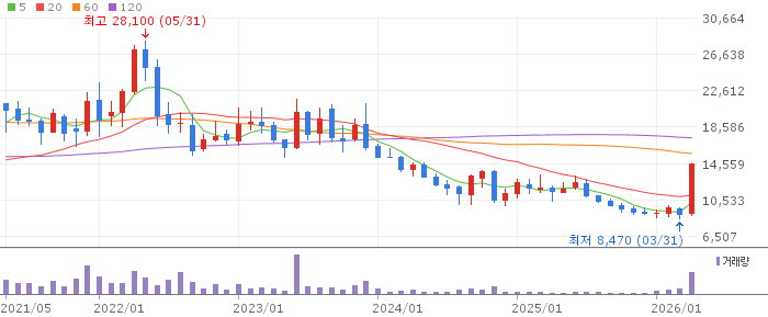 송원산업 주가 전망 2026년 4월 28일 1분기 실적 급등 전망과 매수 전략