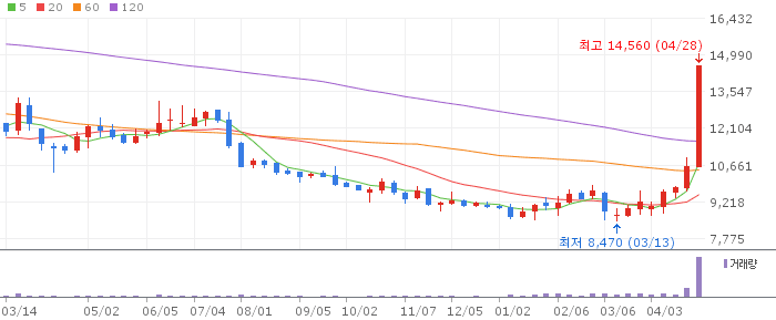 송원산업 주가 전망 2026년 4월 28일 1분기 실적 급등 전망과 매수 전략
