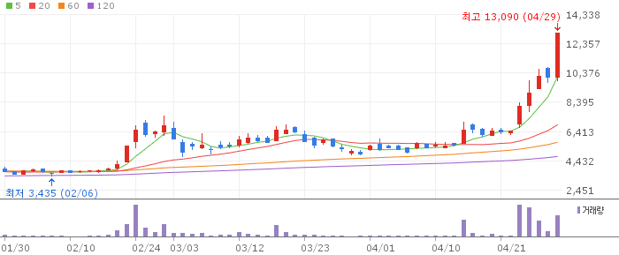 대원전선 주가 전망 2026년 4월 29일 AI 전력망 수혜 급등 전망과 매수 전략