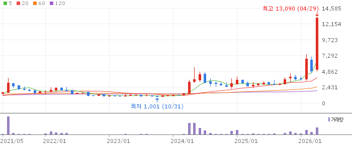 대원전선 주가 전망 2026년 4월 29일 AI 전력망 수혜 급등 전망과 매수 전략