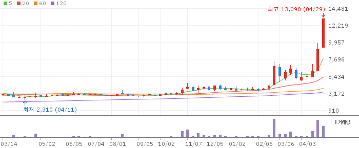 대원전선 주가 전망 2026년 4월 29일 AI 전력망 수혜 급등 전망과 매수 전략