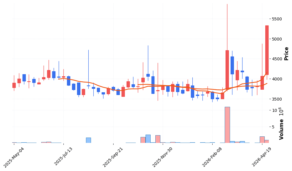 대원전선우 주가 전망 2026년 4월 24일 전선 테마 동반 주간28% 급등
