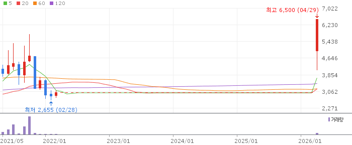 선도전기 주가 전망 2026년 4월 29일 중전기기 전력설비 급등 전망과 매수 전략