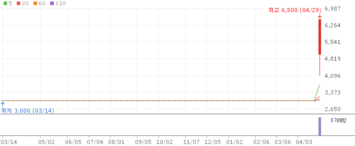 선도전기 주가 전망 2026년 4월 29일 중전기기 전력설비 급등 전망과 매수 전략