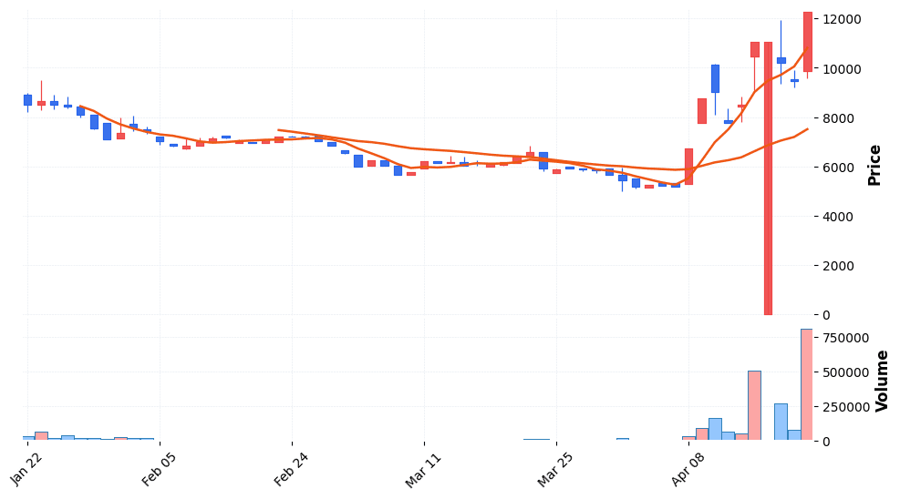 태영건설우 주가 전망 2026년 4월 21일 투자경고 지정 후 급등 리스크 관리 전략