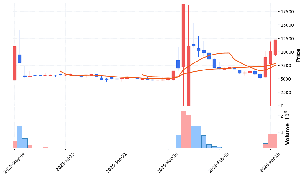태영건설우 주가 전망 2026년 4월 21일 투자경고 지정 후 급등 리스크 관리 전략