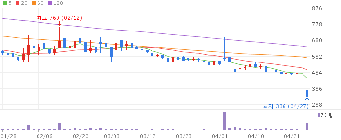 이렘 주가 전망 2026년 4월 27일 건설자재 급락 저점 분석과 반등 대응 전략