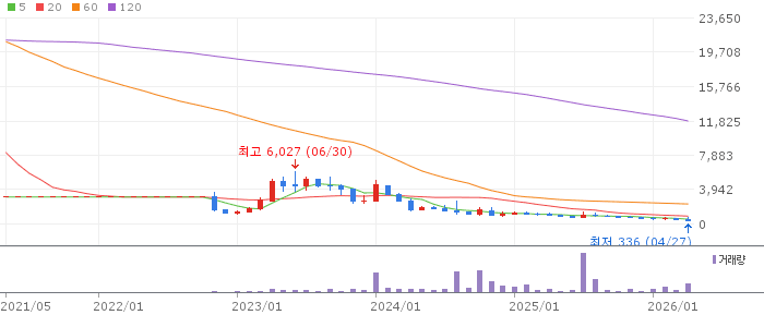 이렘 주가 전망 2026년 4월 27일 건설자재 급락 저점 분석과 반등 대응 전략