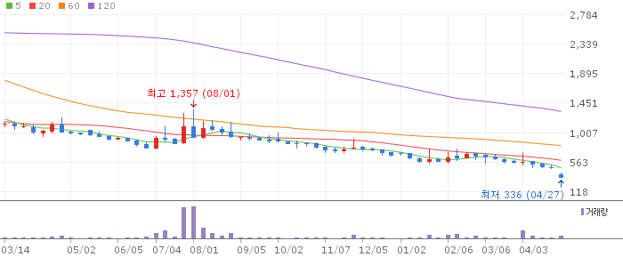 이렘 주가 전망 2026년 4월 27일 건설자재 급락 저점 분석과 반등 대응 전략