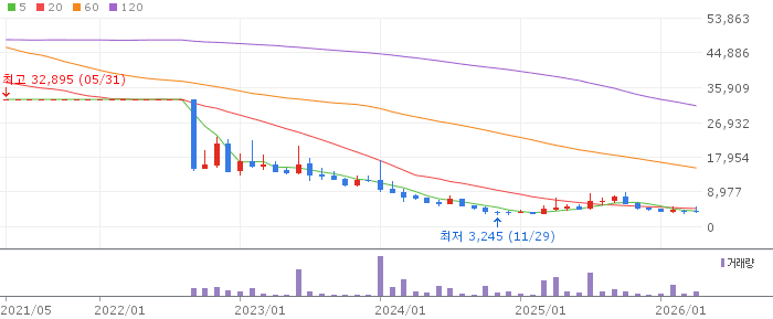 디모아 주가 전망 2026년 4월 27일 IT서비스 저평가 분석 전망과 매수 전략
