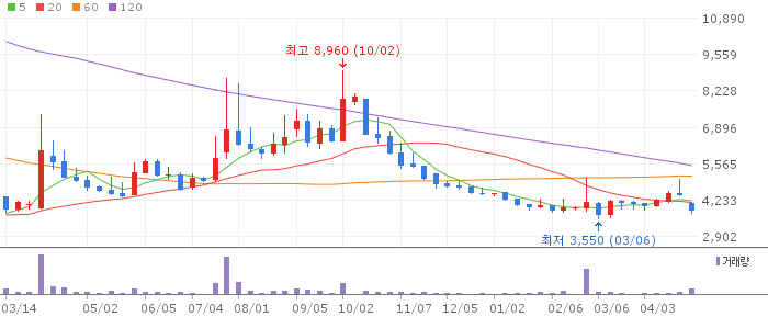 디모아 주가 전망 2026년 4월 27일 IT서비스 저평가 분석 전망과 매수 전략
