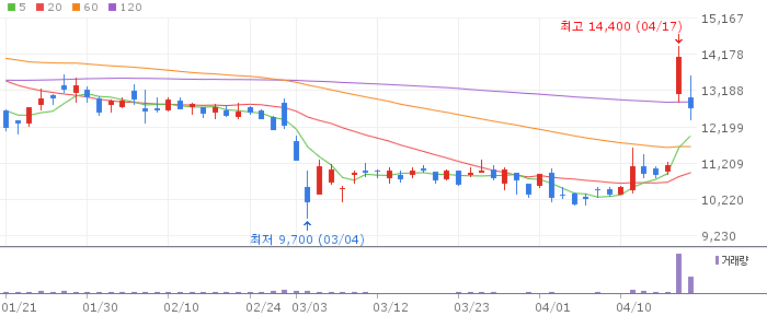 신풍제약 주가 전망 2026년 4월 20일 흑자전환과 피라맥스 수출 전망과 매수 전략