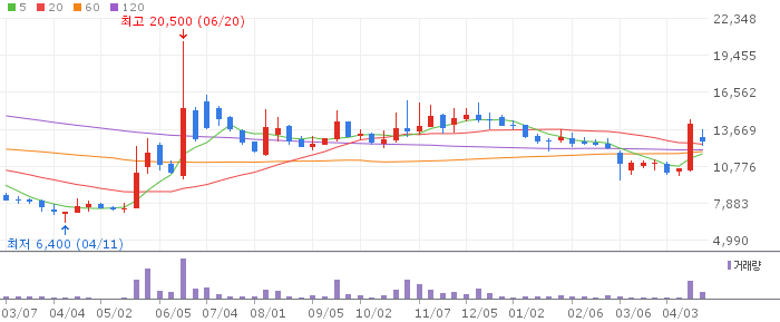 신풍제약 주가 전망 2026년 4월 20일 흑자전환과 피라맥스 수출 전망과 매수 전략