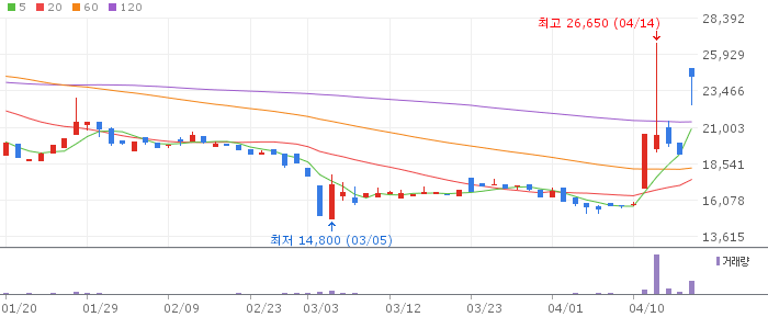 신풍제약우 주가 전망 2026년 04월 제약 우선주 단기 급등 주의