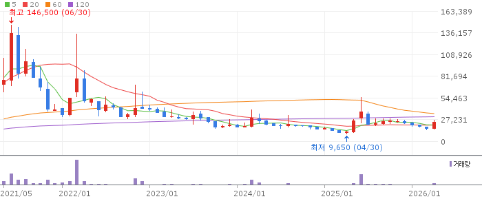 신풍제약우 주가 전망 2026년 04월 제약 우선주 단기 급등 주의