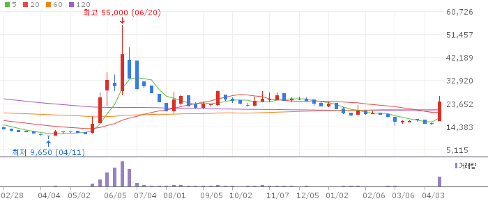 신풍제약우 주가 전망 2026년 04월 제약 우선주 단기 급등 주의