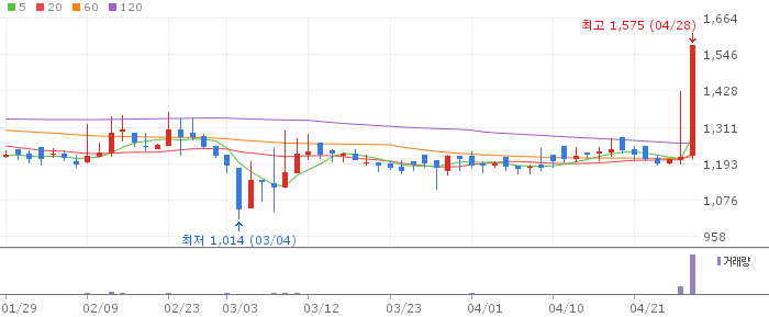 대호특수강 주가 전망 2026년 4월 28일 철강 상한가 지속 전망과 매수 전략