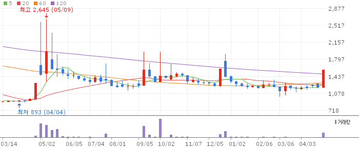 대호특수강 주가 전망 2026년 4월 28일 철강 상한가 지속 전망과 매수 전략