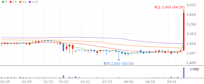 대호특수강우 주가 전망 2026년 4월 28일 우선주 철강 테마 수혜 전망과 매수 전략