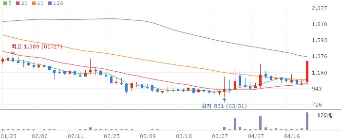 동일스틸럭스 주가 전망 2026년 4월 22일 철강 봉강 반등 급등 원인과 매수 전략