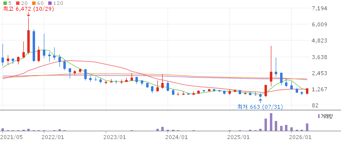 동일스틸럭스 주가 전망 2026년 4월 22일 철강 봉강 반등 급등 원인과 매수 전략