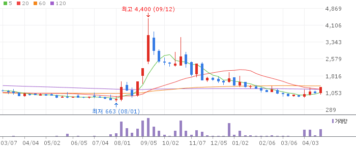 동일스틸럭스 주가 전망 2026년 4월 22일 철강 봉강 반등 급등 원인과 매수 전략