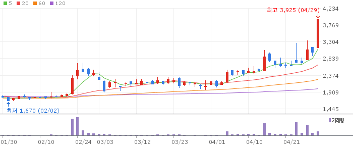 KBI메탈 주가 전망 2026년 4월 29일 구리 가격 급등 수혜 전망과 매수 전략