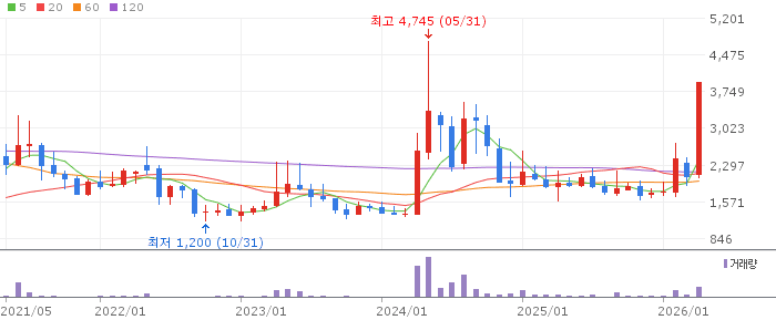 KBI메탈 주가 전망 2026년 4월 29일 구리 가격 급등 수혜 전망과 매수 전략