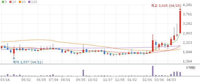 KBI메탈 주가 전망 2026년 4월 29일 구리 가격 급등 수혜 전망과 매수 전략