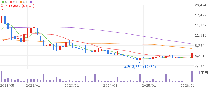 삼천리자전거 주가 전망 2026년 4월 22일 상장폐지 위기 탈출 후 전망과 매수 전략