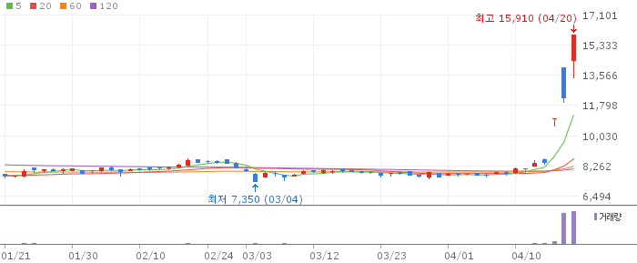 한국정보통신 주가 전망 2026년 4월 20일 양자암호 보안 수혜 급등 전망과 매수 전략