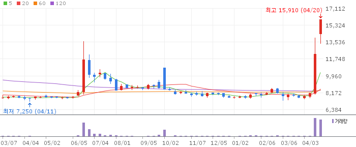 한국정보통신 주가 전망 2026년 4월 20일 양자암호 보안 수혜 급등 전망과 매수 전략