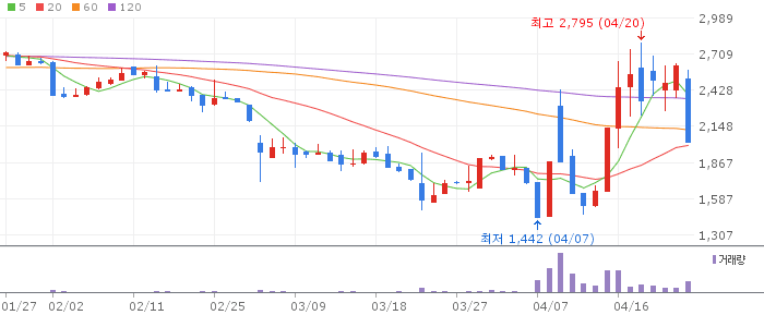 광진실업 주가 전망 2026년 4월 24일 철강 소재주 급락 원인과 저점 매수 전략