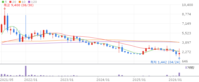 광진실업 주가 전망 2026년 4월 24일 철강 소재주 급락 원인과 저점 매수 전략