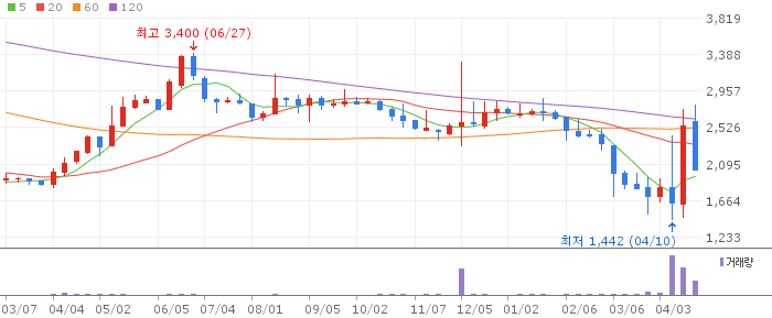 광진실업 주가 전망 2026년 4월 24일 철강 소재주 급락 원인과 저점 매수 전략