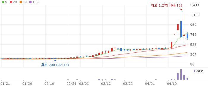 서울전자통신 주가 전망 2026년 4월 20일 키오스크 EV충전 성장주 전망과 매수 전략