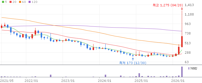 서울전자통신 주가 전망 2026년 4월 20일 키오스크 EV충전 성장주 전망과 매수 전략