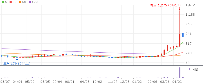 서울전자통신 주가 전망 2026년 4월 20일 키오스크 EV충전 성장주 전망과 매수 전략