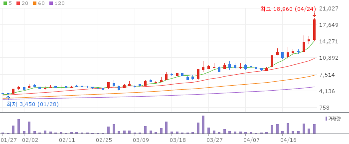 아주IB투자 주가 전망 2026년 4월 24일 스페이스X IPO 수혜 전망과 매수 전략